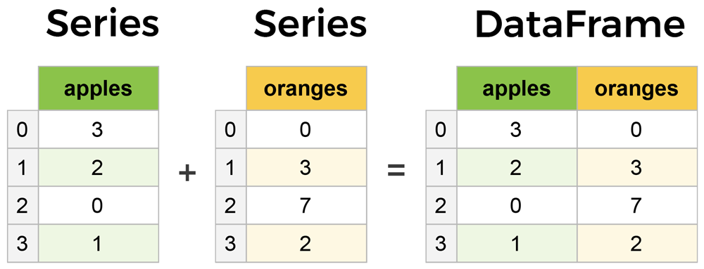 Series and DataFrame from learndatasci.com